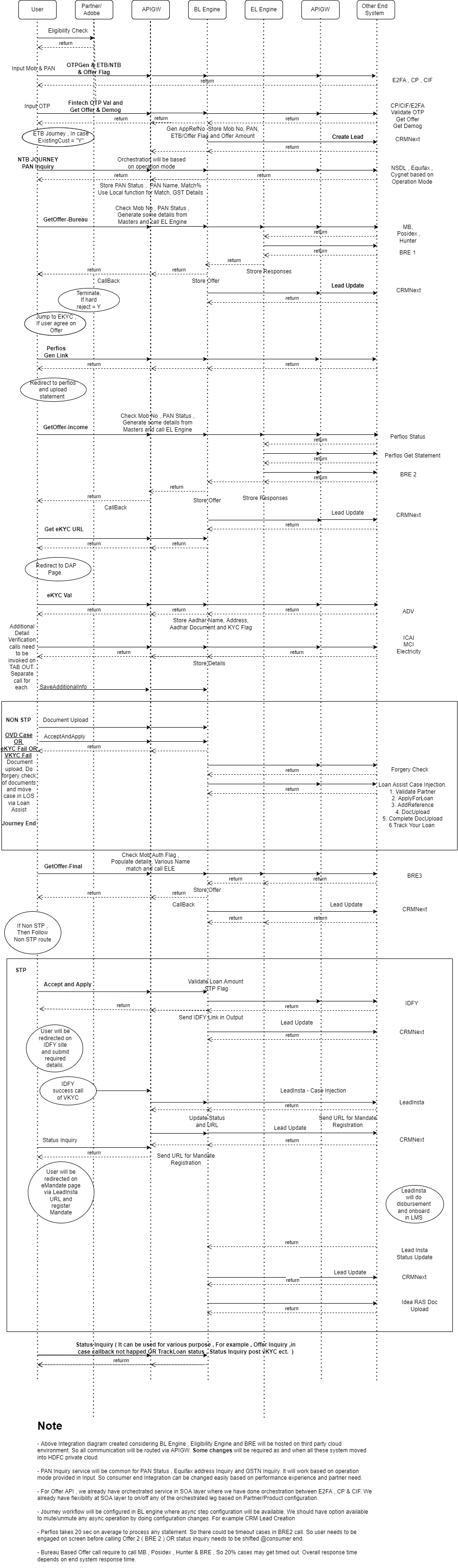 BL_PL Sequence Diagram